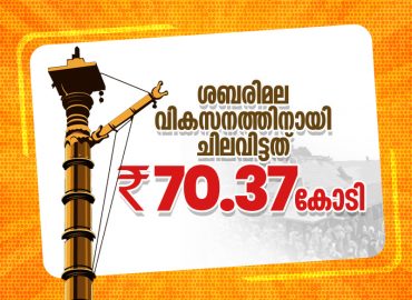 Rs 70.37 crore spent on Sabarimala development